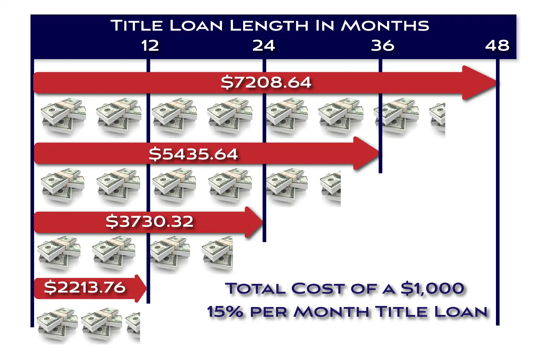 A $1,000 Title loan at 15% per month graphed based on length: 12 month = $2213.76, 24 month = $3730.32, 36 month = $5435.64, and 48 month = $7208.64