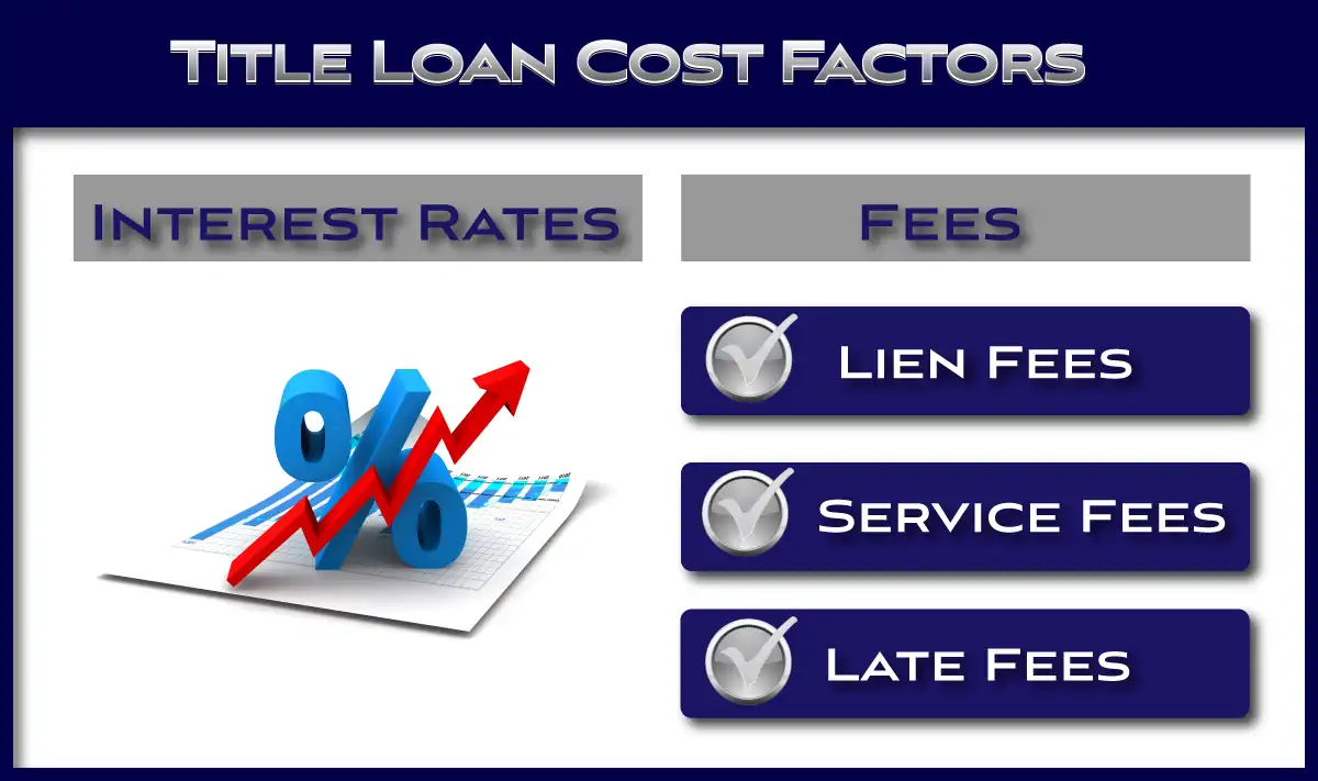 Title Loan Cost Factors - Interest rates and fees.